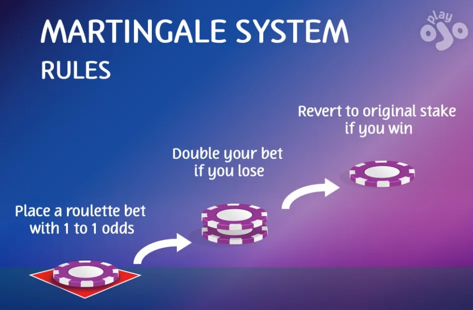 General information about the Martingale strategy